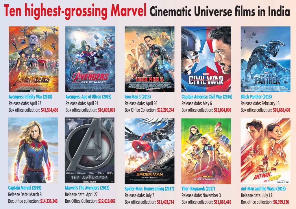 10 highest-grossing Marvel Cinematic Universe Films in India