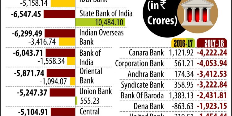 NEW DELHI:IN THE ABYSS PUBLIC SECTOR BANKS NET LOSSES/PROFITS PUNJAB NATIONAL BANK  . PTI GRAPHICS. (PTI6_10_2018_000073B)