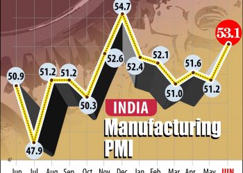 NEW DELHI :  MANUFACTURING PMI. PTI GRAPHICS.(PTI7_2_2018_000057B)