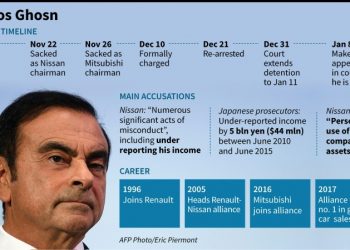 Ghosn is facing a litany of accusations -- all of which he denies (AFP)