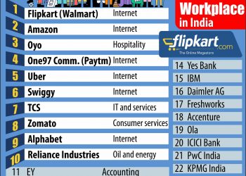 NEW DELHI:MOST PREFERRED WORKPLACE:PTI GRAPHICS(PTI4_3_2019_001019B)