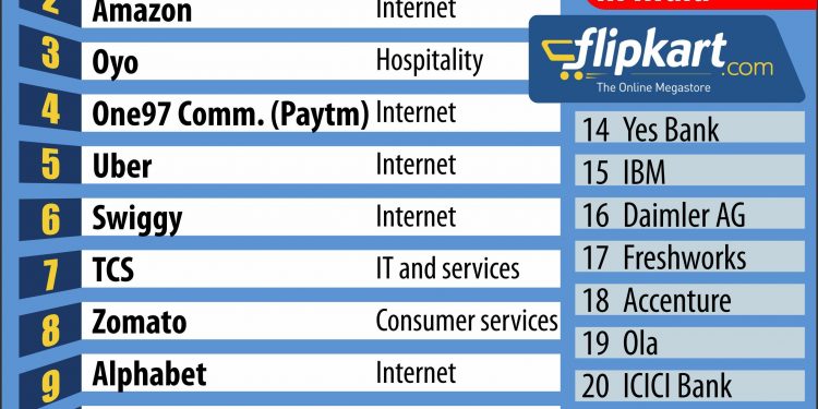 NEW DELHI:MOST PREFERRED WORKPLACE:PTI GRAPHICS(PTI4_3_2019_001019B)