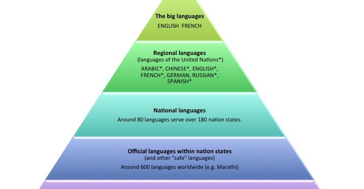 The researchers think this could have a lot to do with food production -- another driver of language diversity.