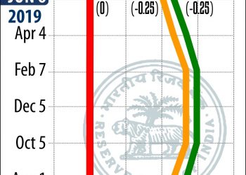 NEW DELHI:RBI BI-MONTHLY MONETARY POLICY:PTI GRAPHICS(PTI6_6_2019_001009B)