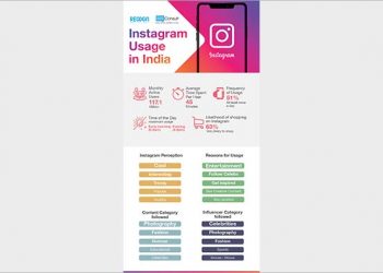 84% Instagram users likely to shop from it: Report