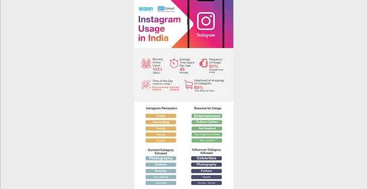 84% Instagram users likely to shop from it: Report