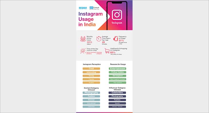 84% Instagram users likely to shop from it: Report