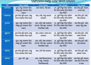 Bhadrak admin releases menu for quarantine centre inmates