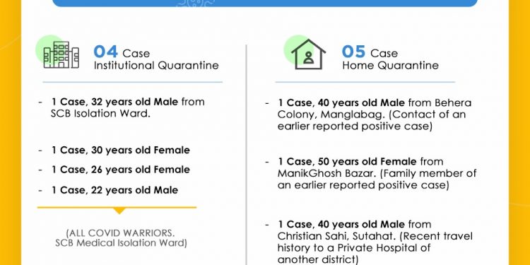 10 fresh COVID-19 cases detected in Cuttack city