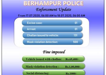 500 COVID violators cough up fines for not wearing masks in Berhampur