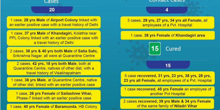 Bhubaneswar reports 24 new COVID-19 cases, 15 recoveries 
