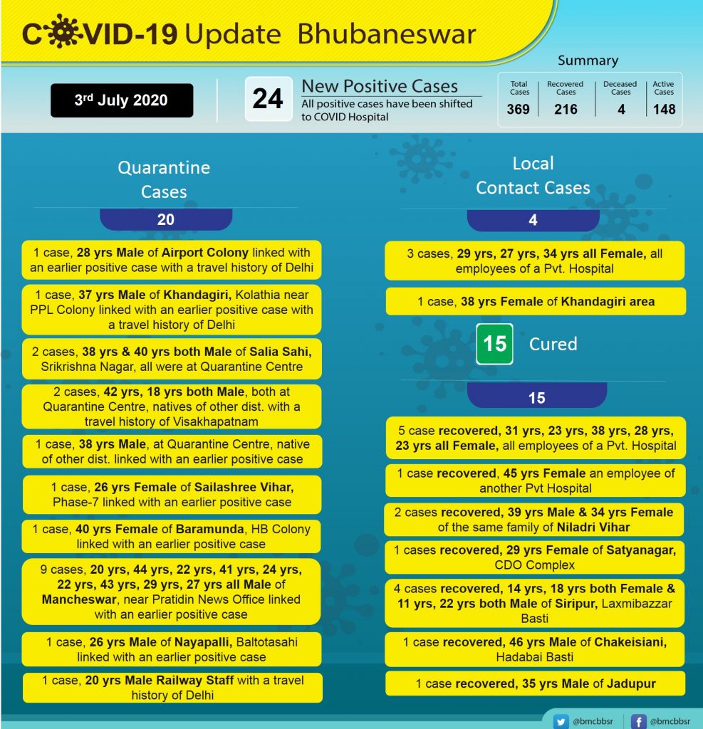 Bhubaneswar reports 24 new COVID-19 cases, 15 recoveries 