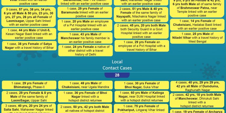 Bhubaneswar reports 64 fresh COVID-19 cases Sunday