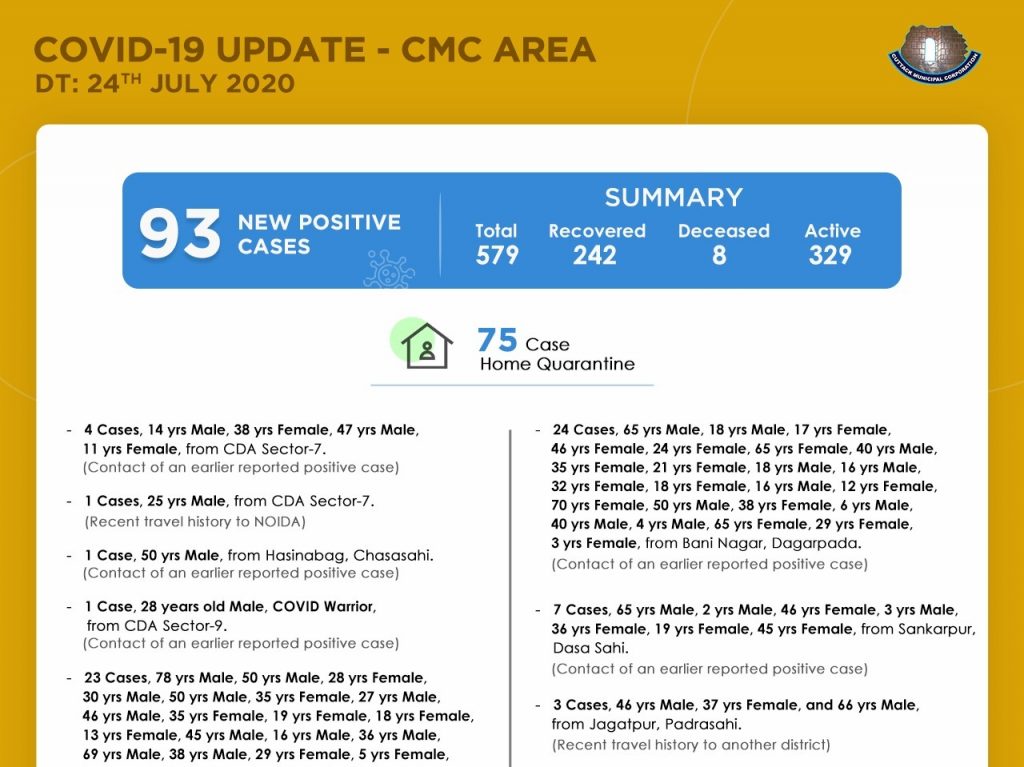 Cuttack Records 93 New Covid 19 Cases In Last 24 Hours Tally At 579 Orissapost Cuttack Records 93 New Covid 19 Cases In Last 24 Hours Tally At 579 Orissapost