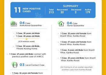 Cuttack reports 11 COVID-19 cases, tally at 213