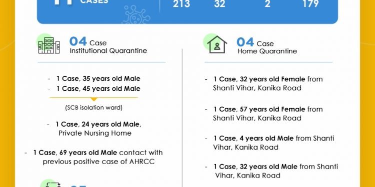 Cuttack reports 11 COVID-19 cases, tally at 213