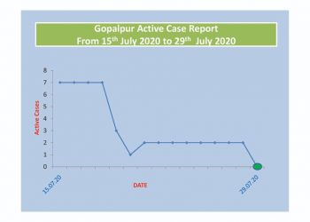 Gopalpur NAC in Ganjam district declared ‘Green Zone’ after no new cases from July 15 to July 29