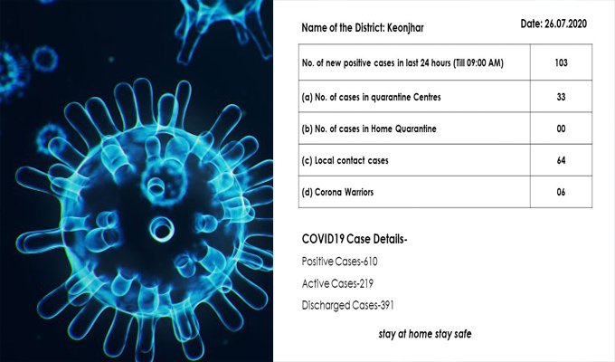 Keonjhar reports highest spike with 103 COVID-19 cases Sunday