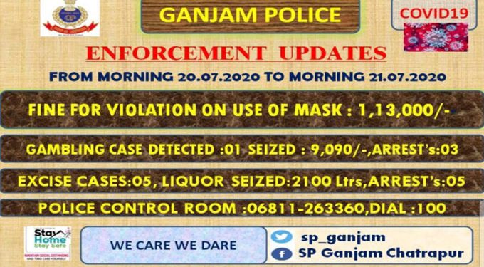 Police collect Rs 1.13 lakh fines from mask violators in Ganjam district