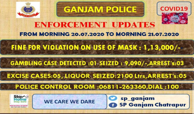 Police collect Rs 1.13 lakh fines from mask violators in Ganjam district