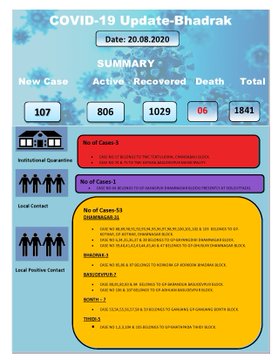 Bhadrak reports more local COVID-19 cases than quarantine centre ones
