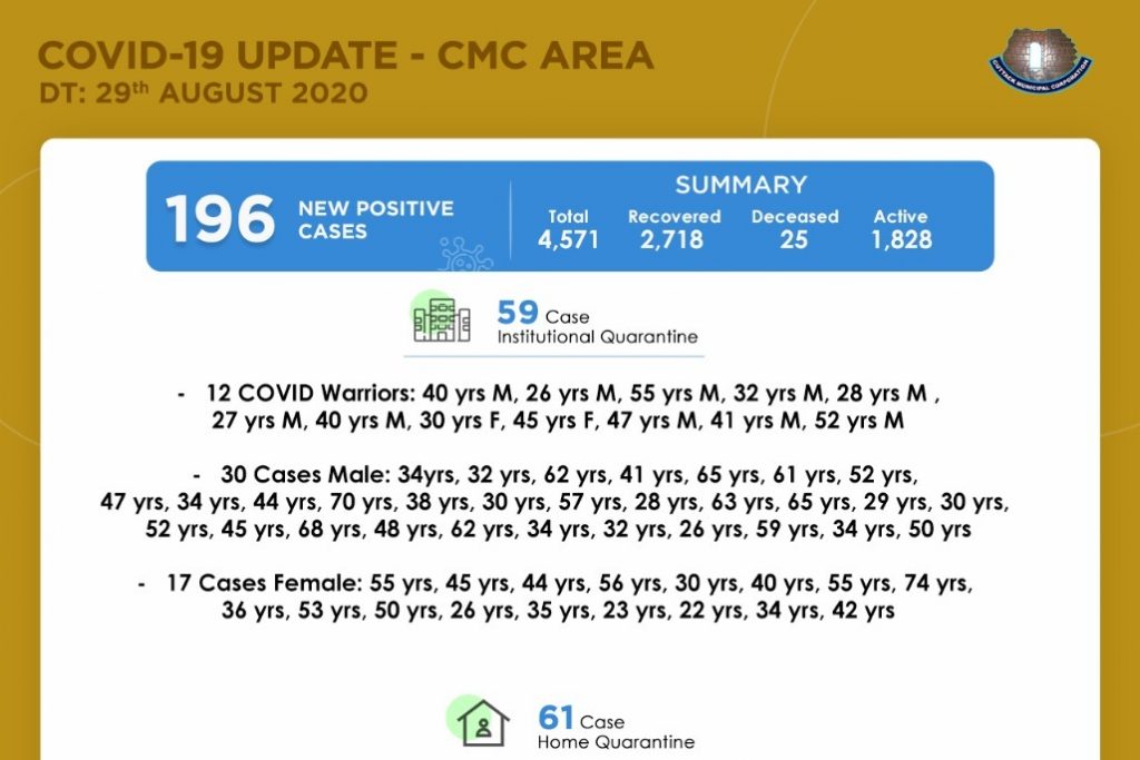 Cuttack Records 196 New Covid 19 Cases In Last 24 Hours Tally At 4 571 Orissapost