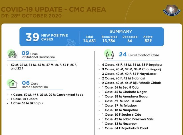 Cuttack Records 39 New Covid 19 Cases In Last 24 Hours Tally At 14 681 Orissapost