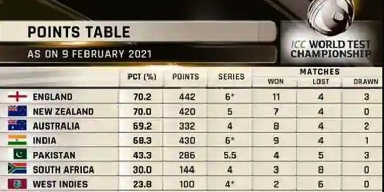 Points table