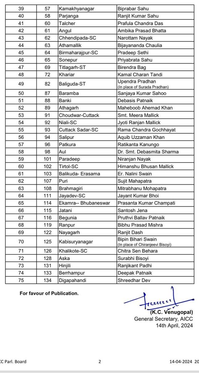Congress announces 75 nominees for Odisha Assembly polls; details here (1)