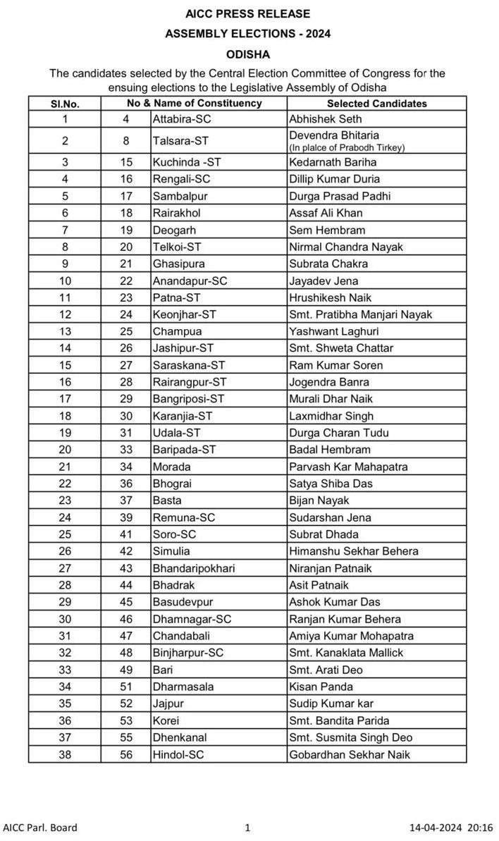 Congress announces 75 nominees for Odisha Assembly polls; details here (2)