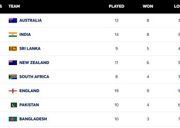 India lose top spot to Australia in WTC standings