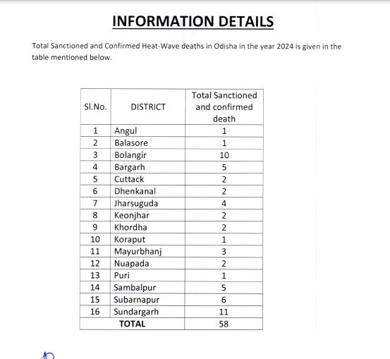 Odisha heatwave related deaths