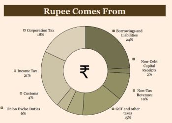 Rupees comes from