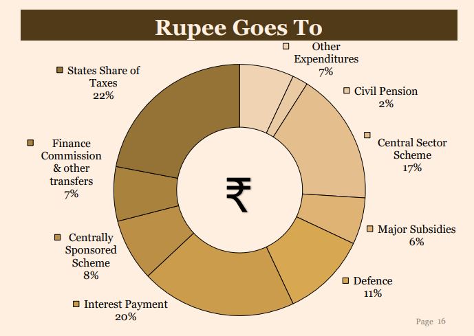 Union Budget Documents 